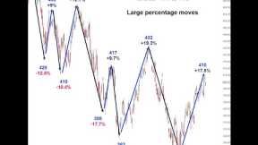 Stock Market Analysis December 2 2022