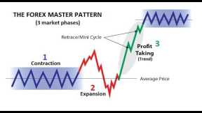 95% Winning Forex Trading Formula - The Forex Master Pattern Original Training📈