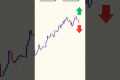 Buy or Sell? Price Action Trading