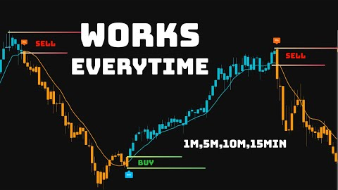 The ONLY 2 indicators I use to Make $10,000 Mo. Day Trading