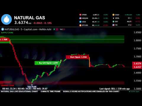 NATURAL GAS LIVE Trading Educational chart 24 /7 #XNG #NG